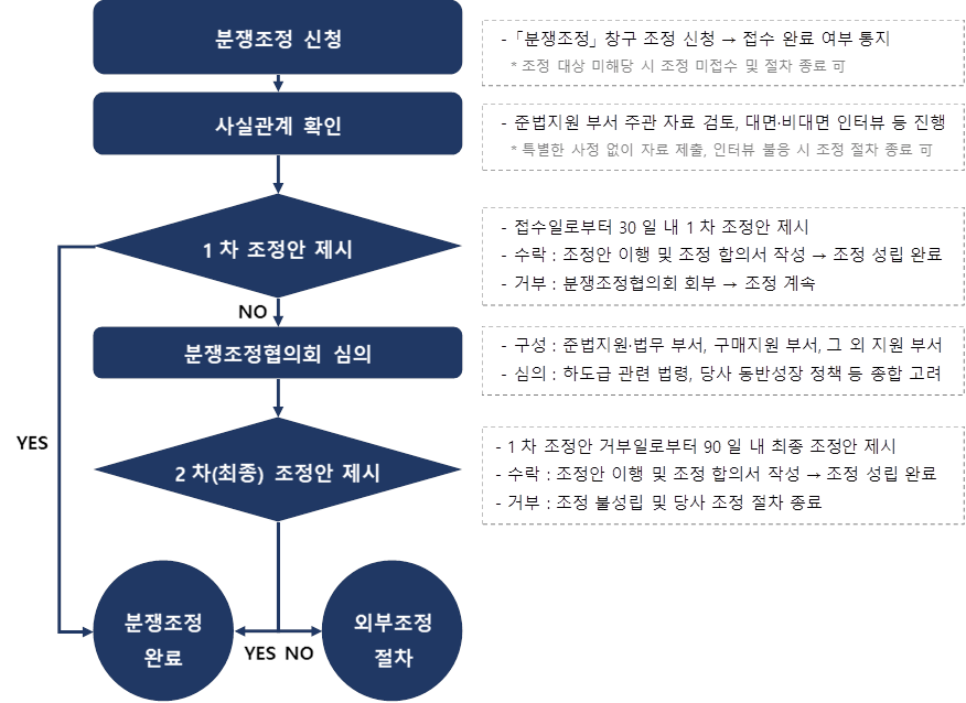 분쟁조정 처리 절차