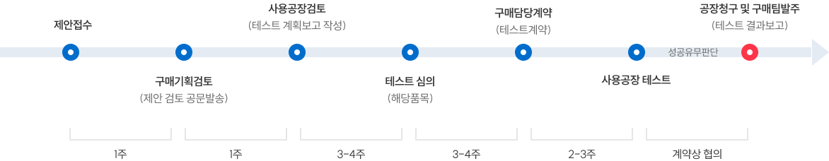 제안접수-구매기획검토(제안 검토 공문발송)-사용공장검토(테스트 계획보고 작성)-테스트심의(해당품목)-구매담당계약(테스트계약)-사용공장테스트-공장청구 및 구매팀발주(테스트 결과보고)