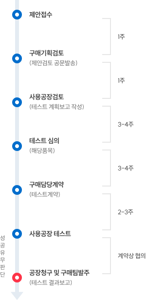 제안접수-구매기획검토(제안 검토 공문발송)-사용공장검토(테스트 계획보고 작성)-테스트심의(해당품목)-구매담당계약(테스트계약)-사용공장테스트-공장청구 및 구매팀발주(테스트 결과보고)